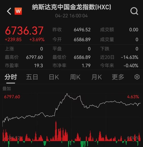 金富宝配资 美国务院将全面重组！特朗普改口：无意解雇鲍威尔，但美联储应降息！金价剧烈波动，中国资产大涨