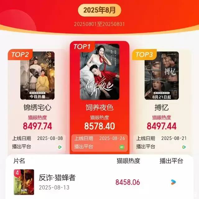 海会配资 《搏忆》高开低走，霍建华被剧本拖累，一线明星打不过土味短剧