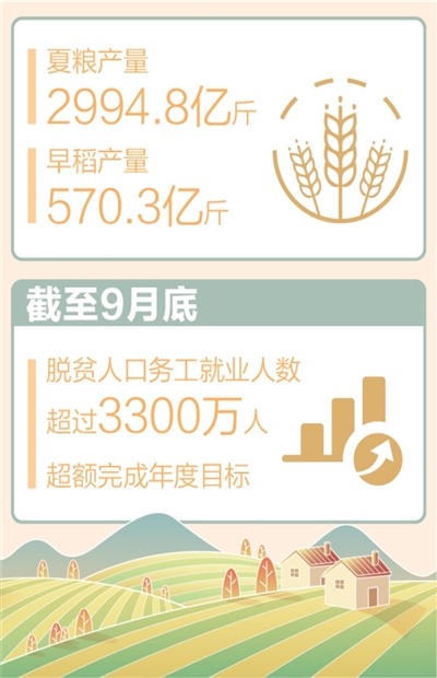 泰安配资 前三季度农村居民人均可支配收入同比实际增长6%